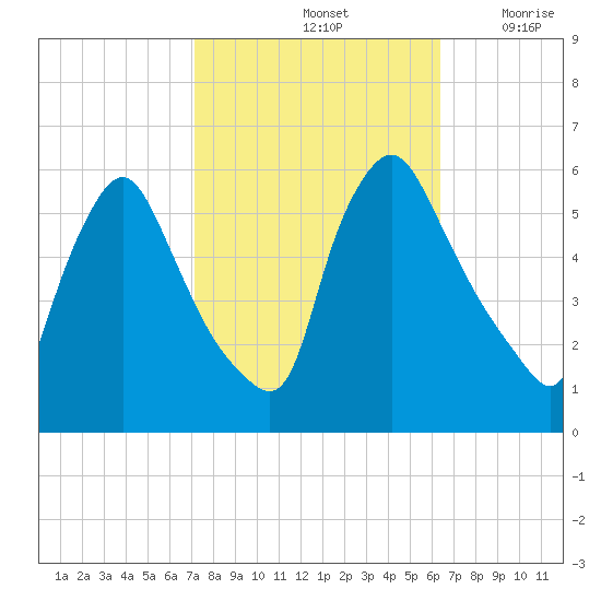 Marcus Hook tide chart for Friday, October 14, 2022