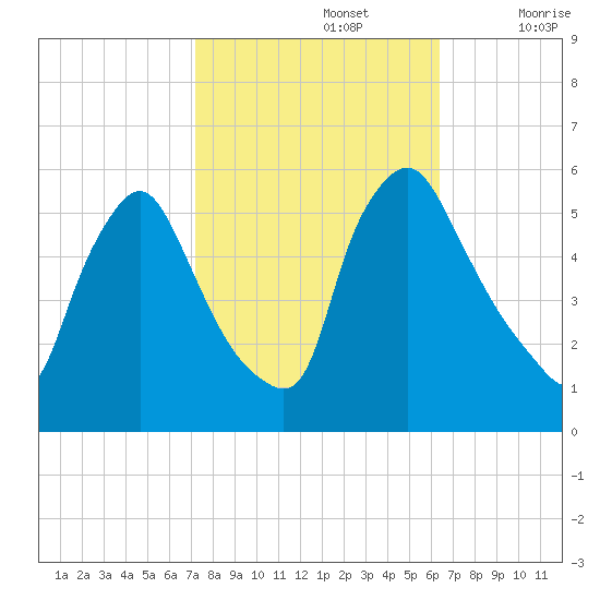 Marcus Hook tide chart for Saturday, October 15, 2022