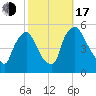 Marcus Hook tide chart for Monday, October 17, 2022