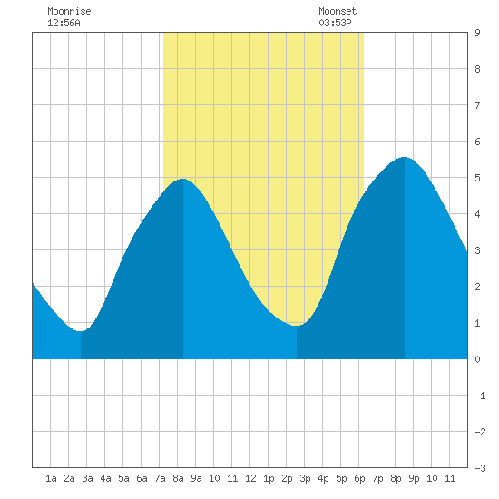 Marcus Hook tide chart for Wednesday, October 19, 2022
