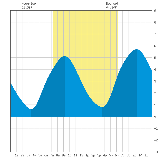 Marcus Hook tide chart for Thursday, October 20, 2022