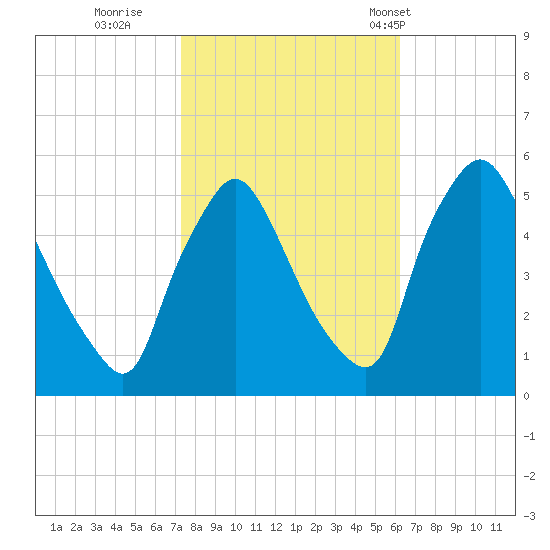 Marcus Hook tide chart for Friday, October 21, 2022