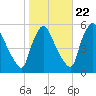 Marcus Hook tide chart for Saturday, October 22, 2022