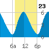 Marcus Hook tide chart for Sunday, October 23, 2022