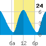 Marcus Hook tide chart for Monday, October 24, 2022