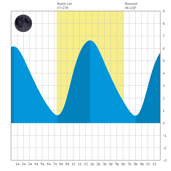 Marcus Hook tide chart for Tuesday, October 25, 2022