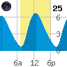 Marcus Hook tide chart for Tuesday, October 25, 2022