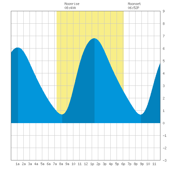 Marcus Hook tide chart for Wednesday, October 26, 2022