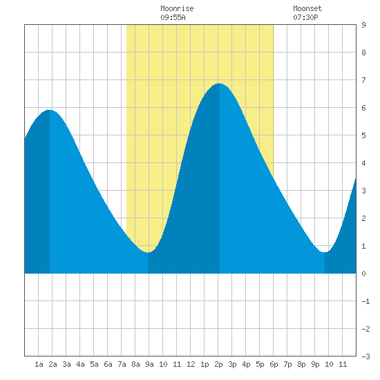Marcus Hook tide chart for Thursday, October 27, 2022