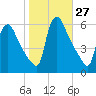 Marcus Hook tide chart for Thursday, October 27, 2022