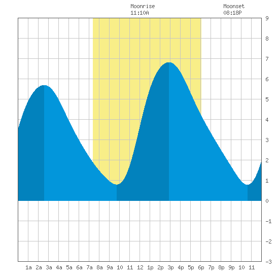 Marcus Hook tide chart for Friday, October 28, 2022