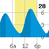 Marcus Hook tide chart for Friday, October 28, 2022