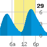 Marcus Hook tide chart for Saturday, October 29, 2022