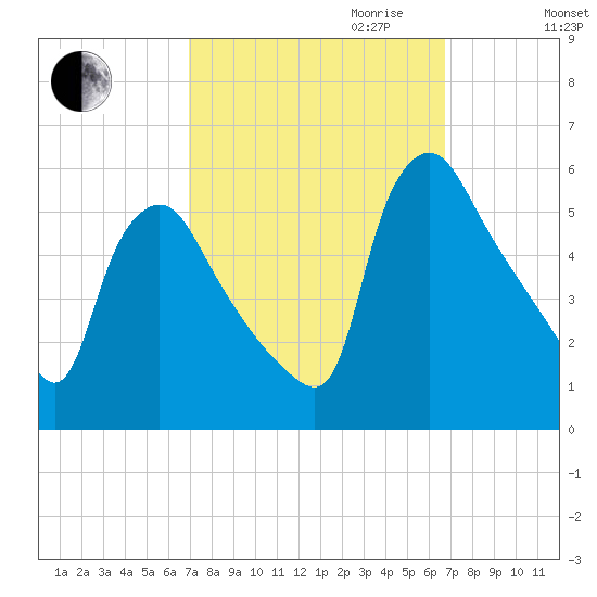 Marcus Hook tide chart for Sunday, October 2, 2022