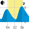 Marcus Hook tide chart for Sunday, October 2, 2022