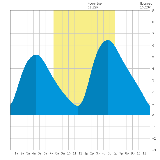 Marcus Hook tide chart for Sunday, October 30, 2022