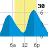 Marcus Hook tide chart for Sunday, October 30, 2022