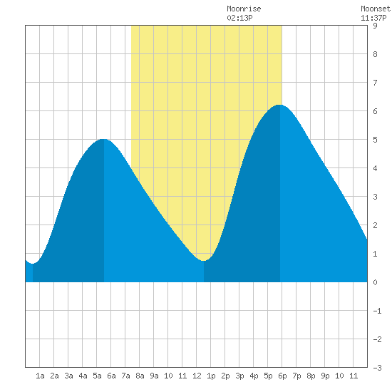 Marcus Hook tide chart for Monday, October 31, 2022