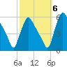 Marcus Hook tide chart for Thursday, October 6, 2022
