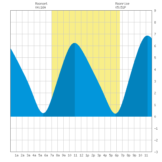 Marcus Hook tide chart for Friday, October 7, 2022