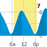 Marcus Hook tide chart for Friday, October 7, 2022