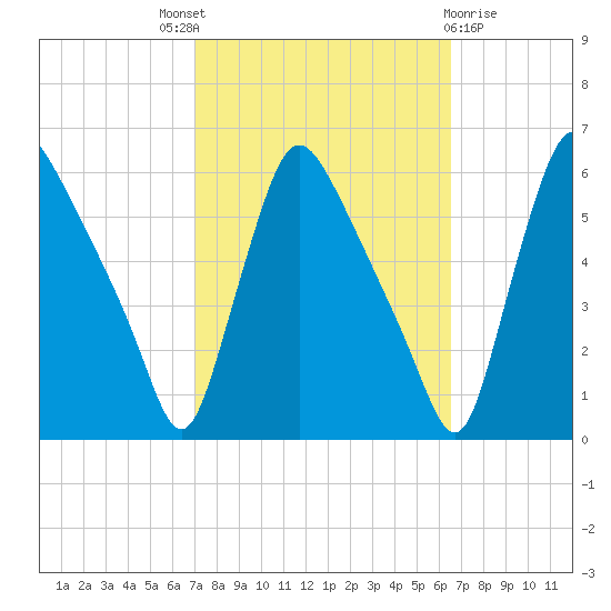 Marcus Hook tide chart for Saturday, October 8, 2022