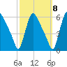 Marcus Hook tide chart for Saturday, October 8, 2022