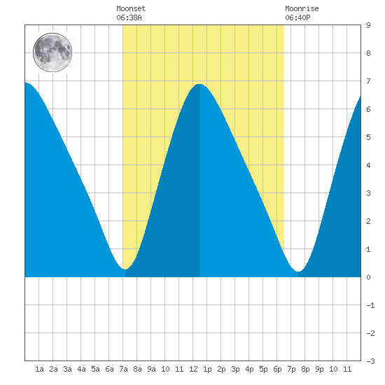 Marcus Hook tide chart for Sunday, October 9, 2022