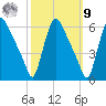 Marcus Hook tide chart for Sunday, October 9, 2022
