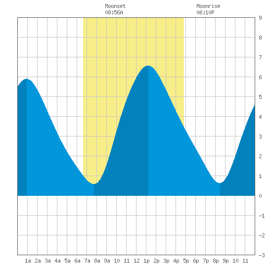 Marcus Hook tide chart for Thursday, November 10, 2022