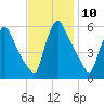 Marcus Hook tide chart for Thursday, November 10, 2022