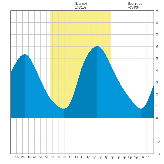 Marcus Hook tide chart for Saturday, November 12, 2022