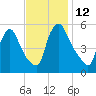 Marcus Hook tide chart for Saturday, November 12, 2022