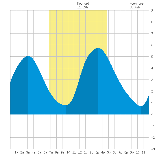 Marcus Hook tide chart for Sunday, November 13, 2022