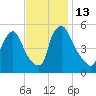 Marcus Hook tide chart for Sunday, November 13, 2022