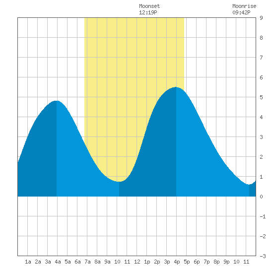 Marcus Hook tide chart for Monday, November 14, 2022