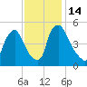 Marcus Hook tide chart for Monday, November 14, 2022