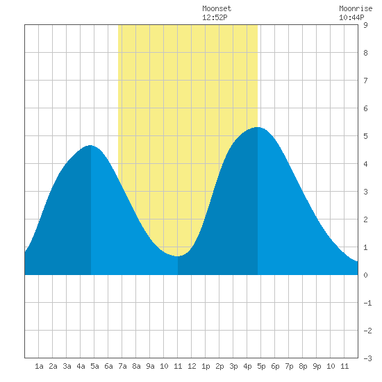 Marcus Hook tide chart for Tuesday, November 15, 2022
