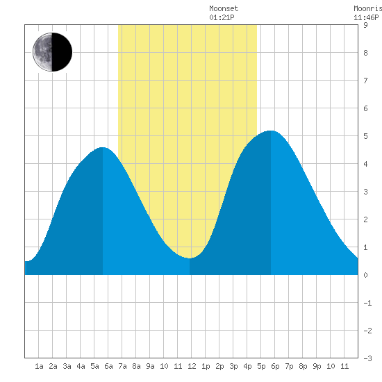 Marcus Hook tide chart for Wednesday, November 16, 2022