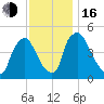 Marcus Hook tide chart for Wednesday, November 16, 2022