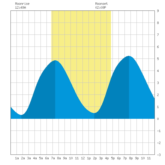 Marcus Hook tide chart for Friday, November 18, 2022