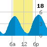 Marcus Hook tide chart for Friday, November 18, 2022