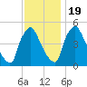 Marcus Hook tide chart for Saturday, November 19, 2022