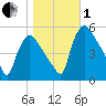 Marcus Hook tide chart for Tuesday, November 1, 2022
