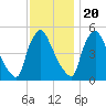 Marcus Hook tide chart for Sunday, November 20, 2022