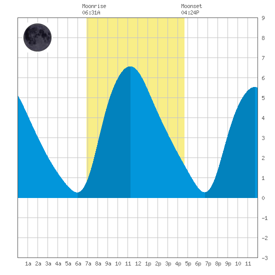 Marcus Hook tide chart for Wednesday, November 23, 2022