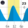 Marcus Hook tide chart for Wednesday, November 23, 2022