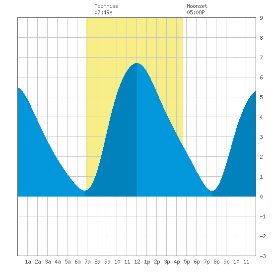 Marcus Hook tide chart for Thursday, November 24, 2022