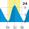 Marcus Hook tide chart for Thursday, November 24, 2022