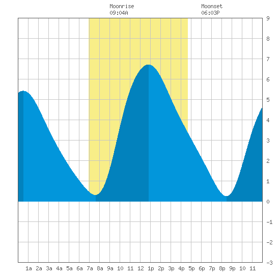 Marcus Hook tide chart for Friday, November 25, 2022